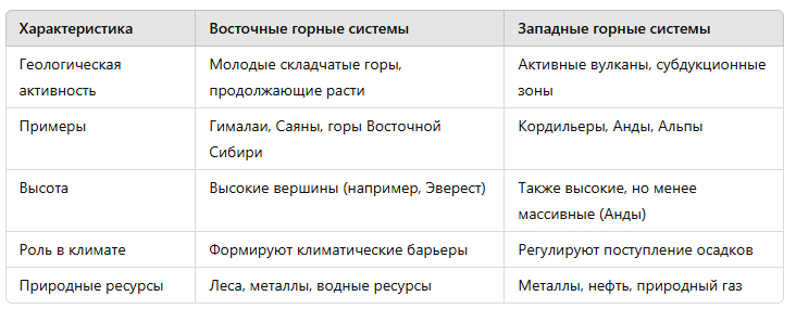 Сравнительный анализ Восточных и Западных горных систем